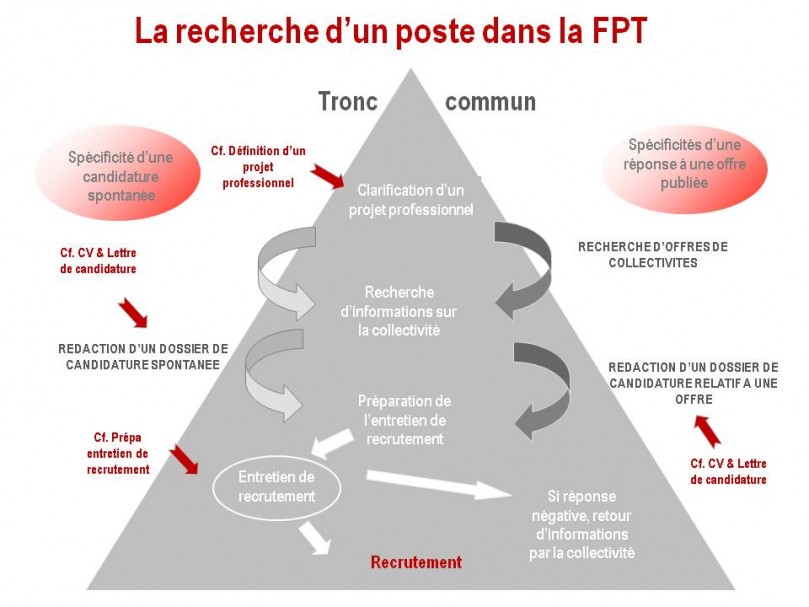la démarche pour rechercher