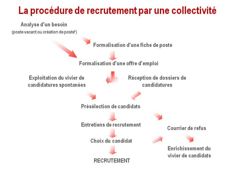 la démarche pour rechercher