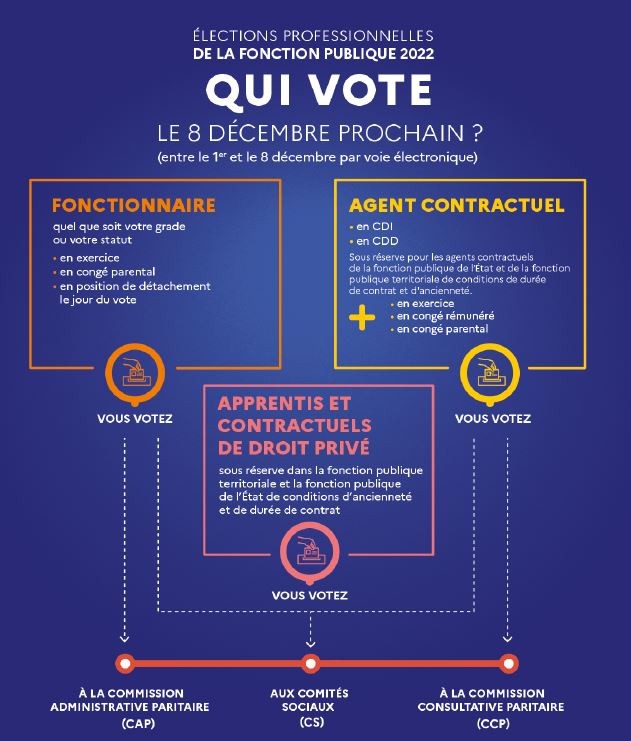 élections prof 2022 "QUI VOTE"