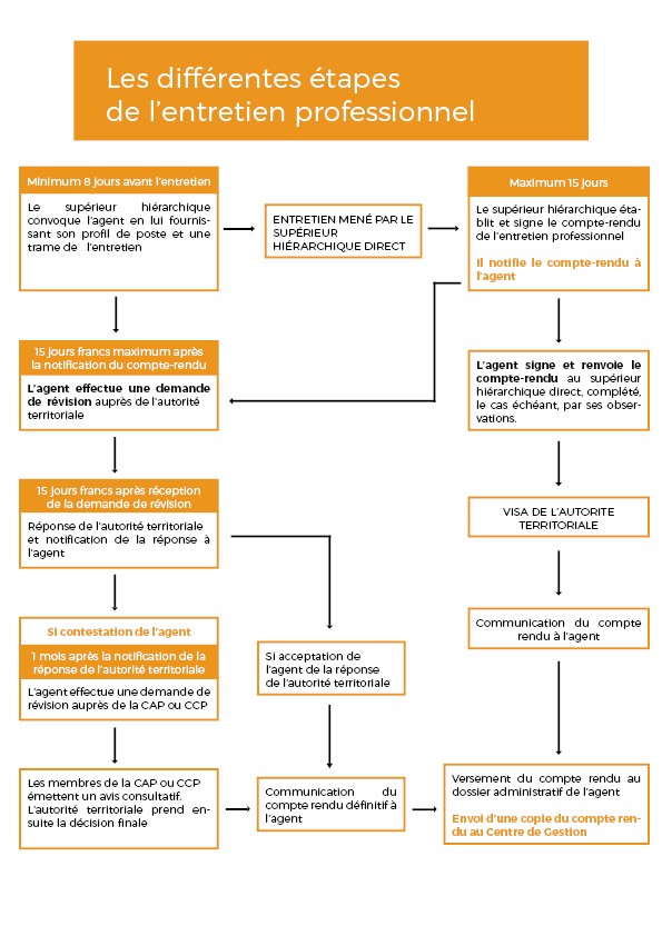 schéma du déroulement de l'entretien professionnel CDG44