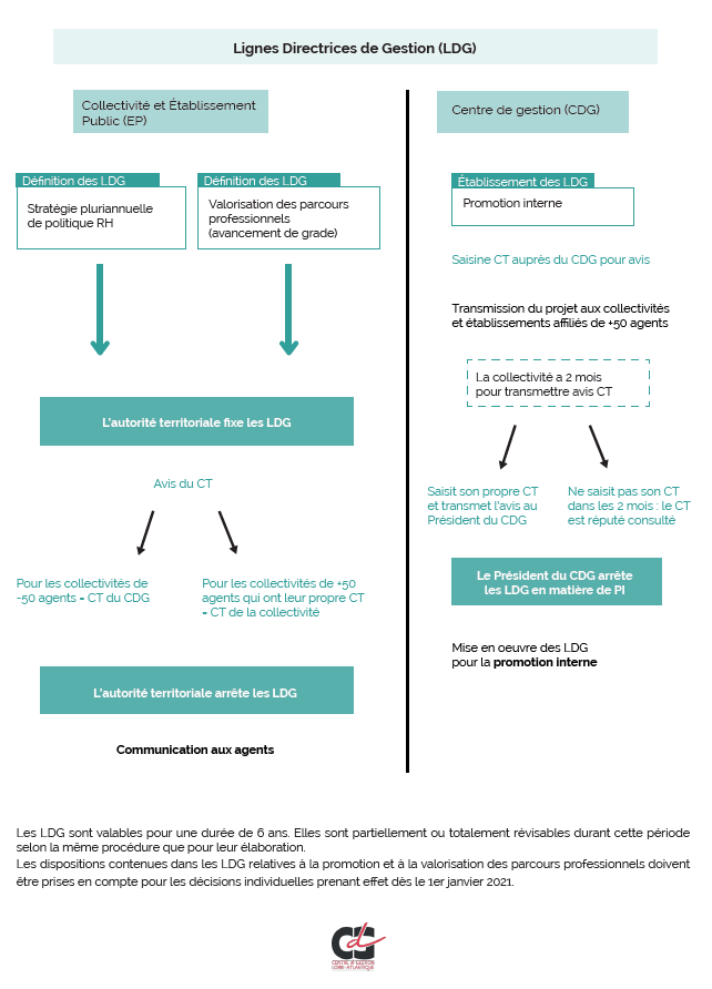 Infographie des lignes directrices de gestion (LDG) CDG44