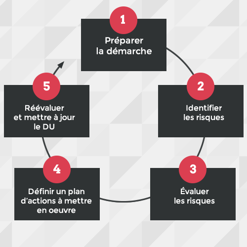 Évaluation des risques professionnels Démarche d'évaluation des risques professionnels du CDG44