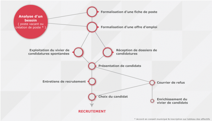 La procédure de recrutement par les collectivités Schéma de la procédure de recrutement par les collectivités