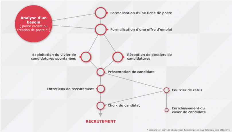 Schéma de la procédure de recrutement par les collectivités