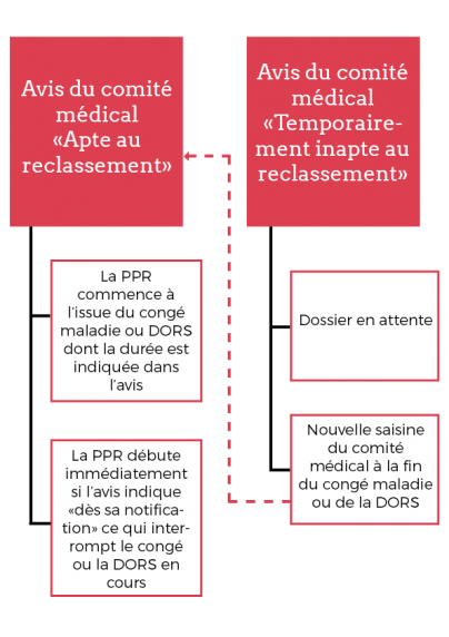 PPR 3 Schéma PPR
